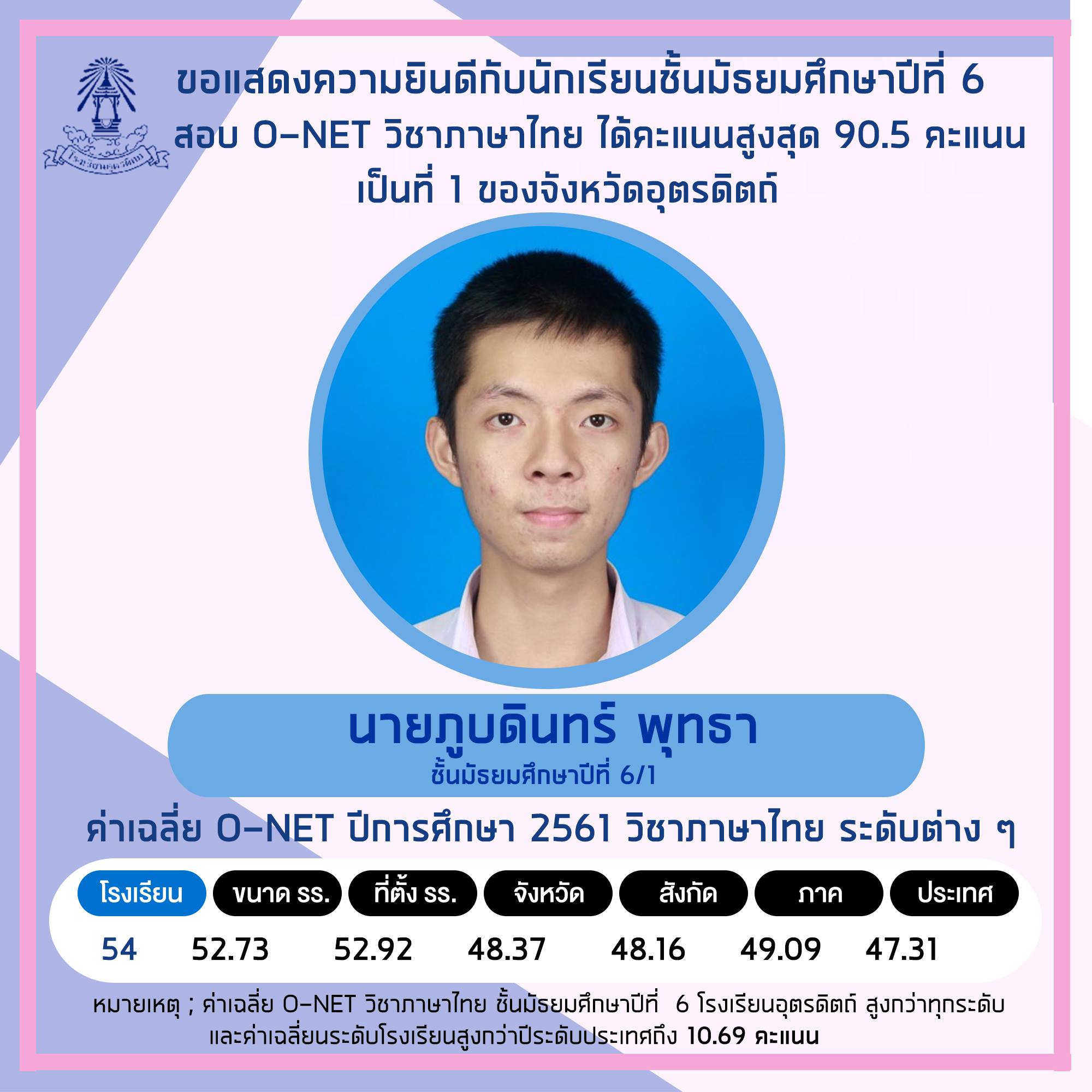 ขอแสดงความยินดีกับ “นายภูบดินทร์ พุทธา” นักเรียนชั้นมัธยมศึกษาปีที่ 6/1 โรงเรียนอุตรดิตถ์ สอบ O-NET วิชาภาษาไทย ปีการศึกษา 2561 ได้ คะแนนสูงที่สุดเป็นลำดับที่ 1 ในจังหวัดอุตรดิตถ์ จากนักเรียนทั้งหมด 2,153 คน และคะแนนเฉลี่ยของโรงเรียนอุตรดิตถ์ มากกว่าคะแนนเฉลี่ยระดับประเทศ ถึง 10.69 คะแนน